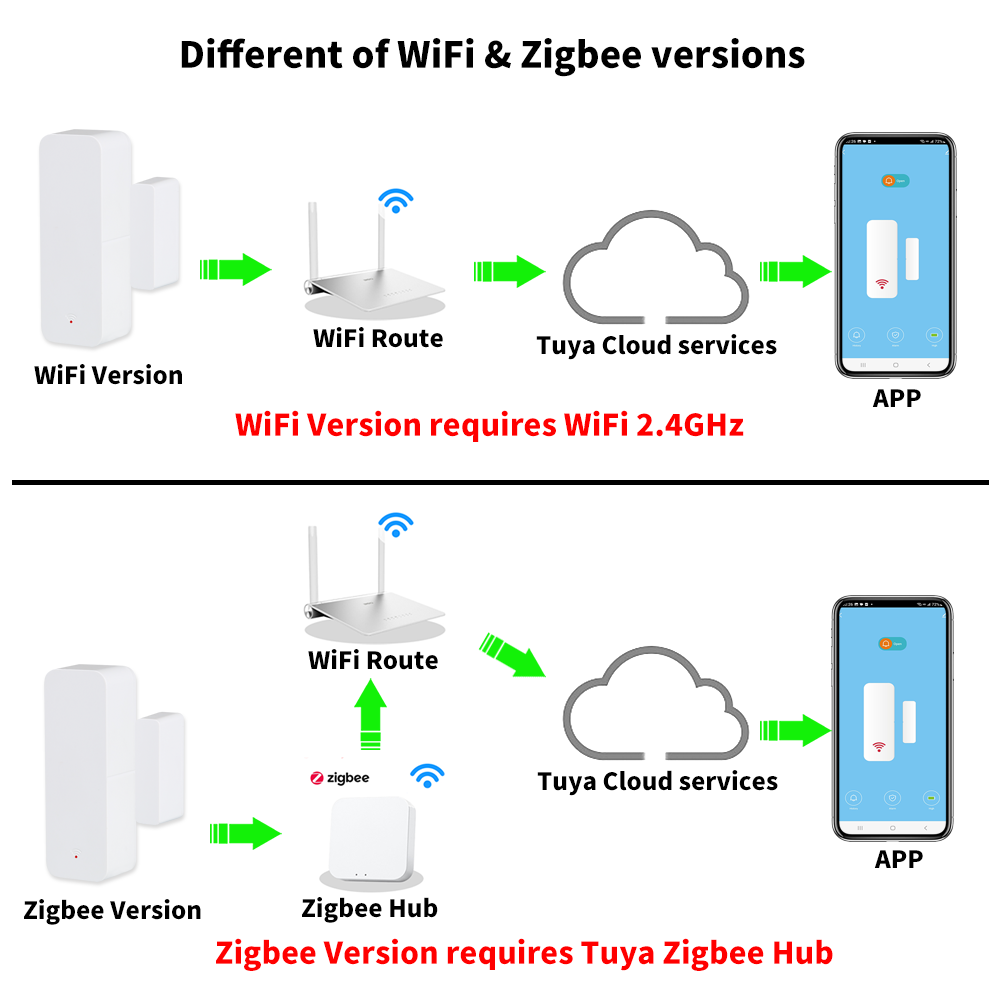 Tuya WiFi Zigbee Tür- und Fens – Smart Home Web Bewertung und Preis